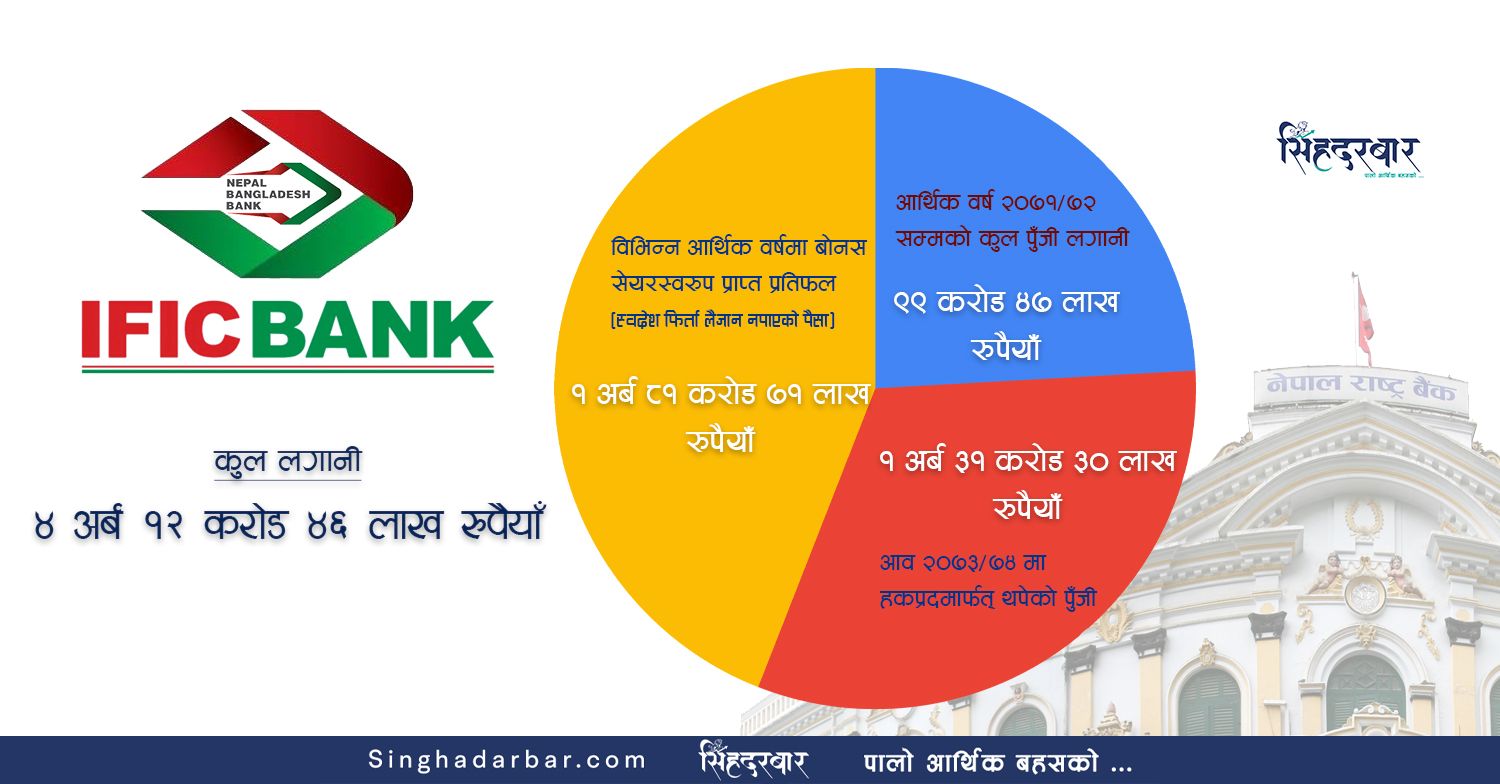 नेपाली बैंकिङ इण्डष्ट्रीमा व्यावसायिक भविष्य नदेखेपछि २७ वर्षपछि फर्कियो आईएफआईसी