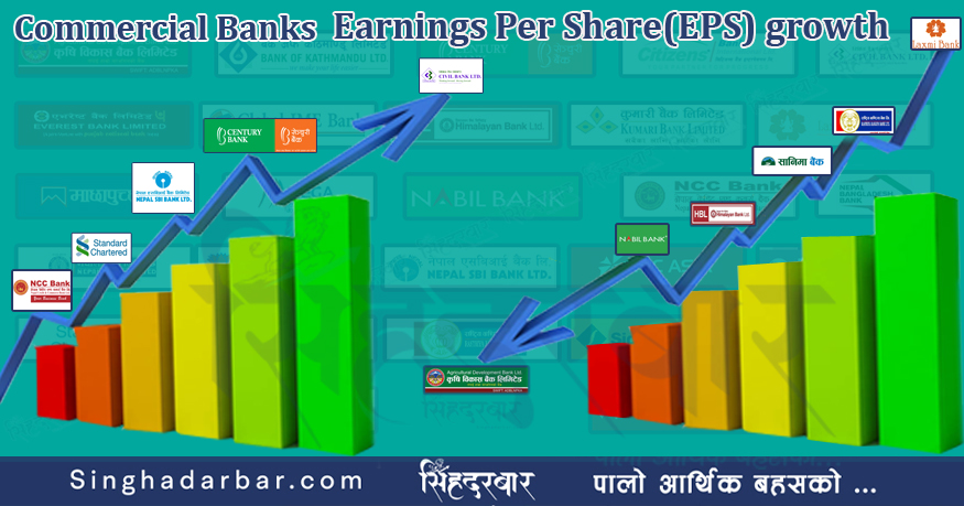 बैंकहरुको प्रतिफल क्षमता साढे ४३ रुपैयाँले बढ्यो, १६ बैंकको इपीएस बढ्दा १० वटाको घट्यो